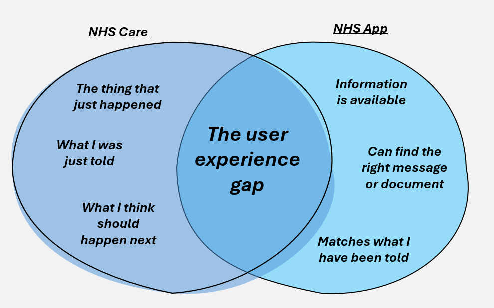 A ven diagram showing how expectations for digital should aling with what is happening in the real world context.