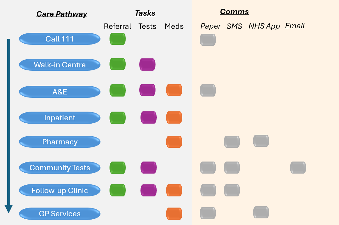 A diagram showing a complex care pathway with a number of NHS services, split down by what comunications were received as well as what happened at each stage.