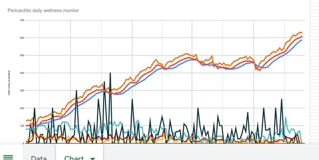 A chart showing data for tracking recovery from a long-term illness.