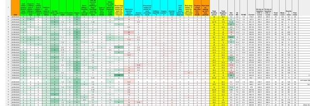 A table showing data for tracking recovery from a long-term illness.
