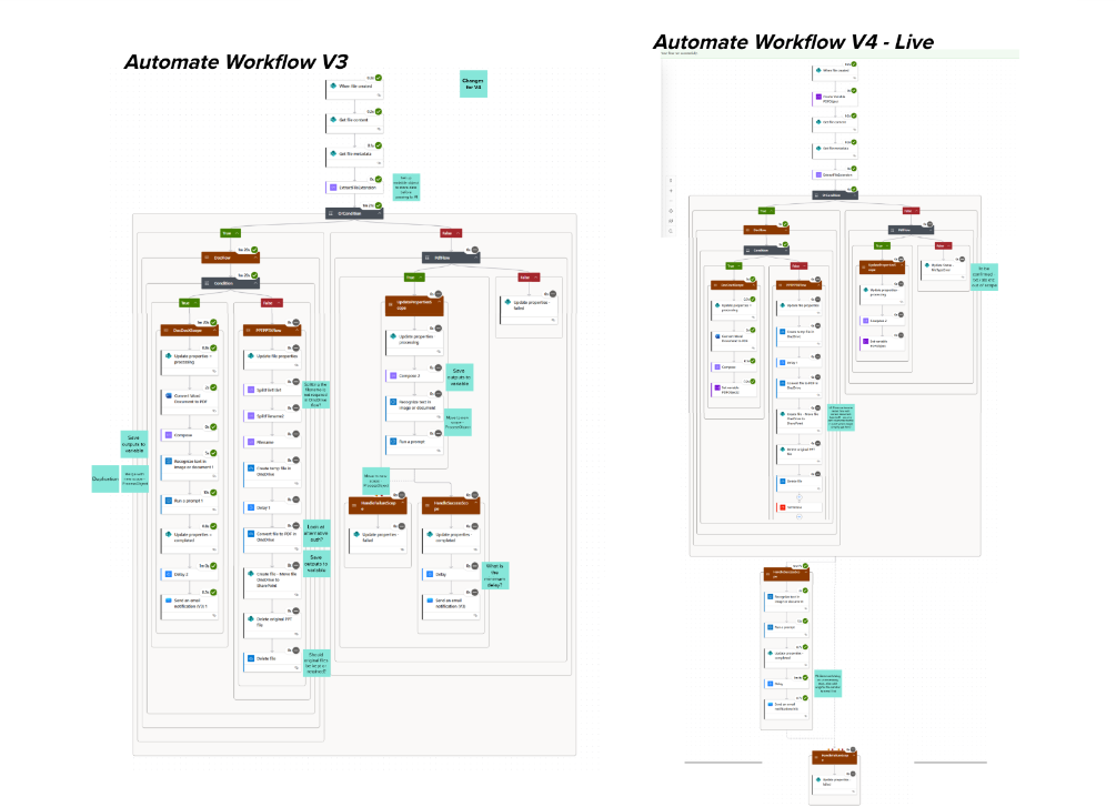 A complex PowerAutomate workflow showing how the tool processes multiple different file types and sends them for analysis.