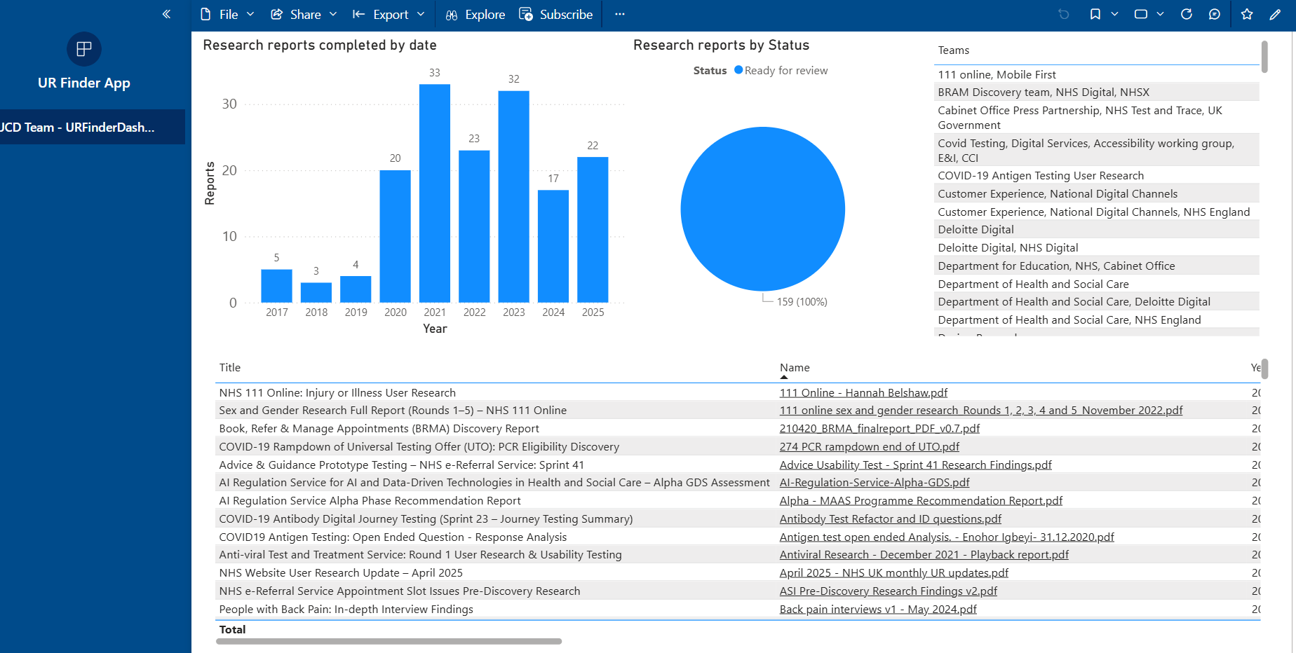 Using PowerBI to evaluate the dataset and improve the data quality