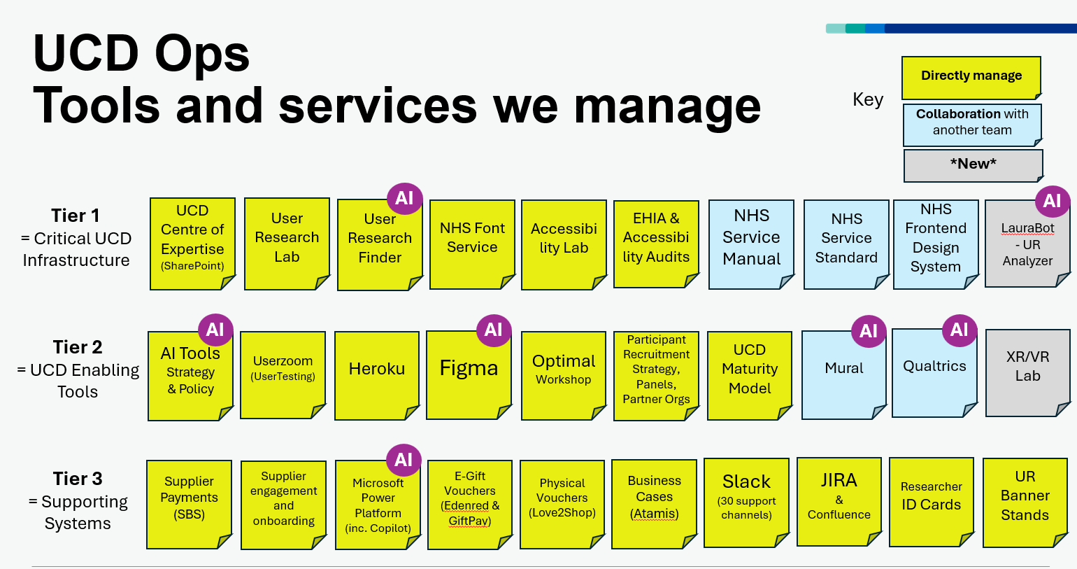 List of services we manage