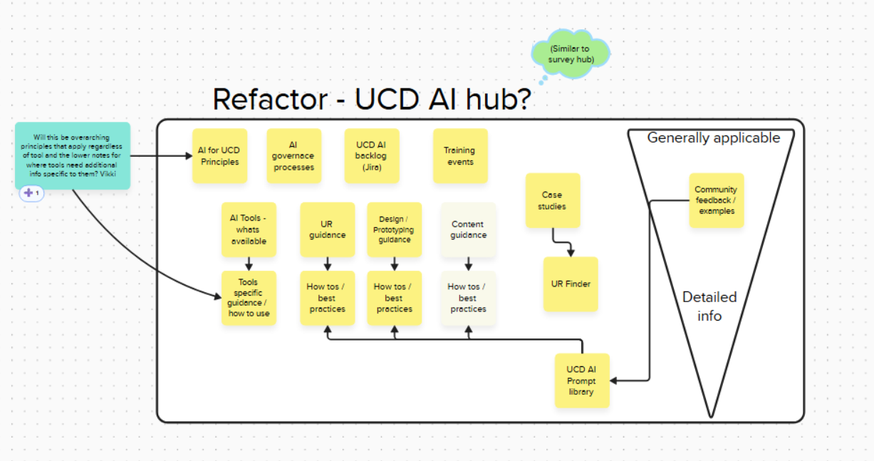 AI for Prototyping guidance reviewed by working group