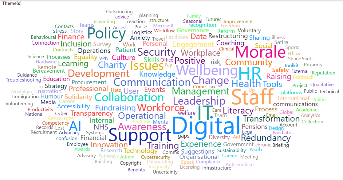 Exploring themes using PowerBI Word Cloud feature