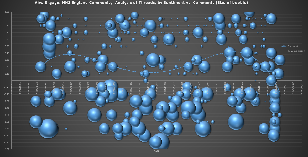 Using Excel to track staff sentiment changes over time