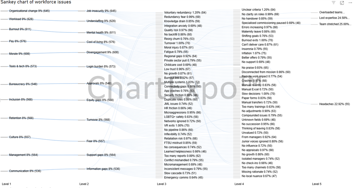 Converting the dataset into a format for PowerBI ChartExpo Sankey